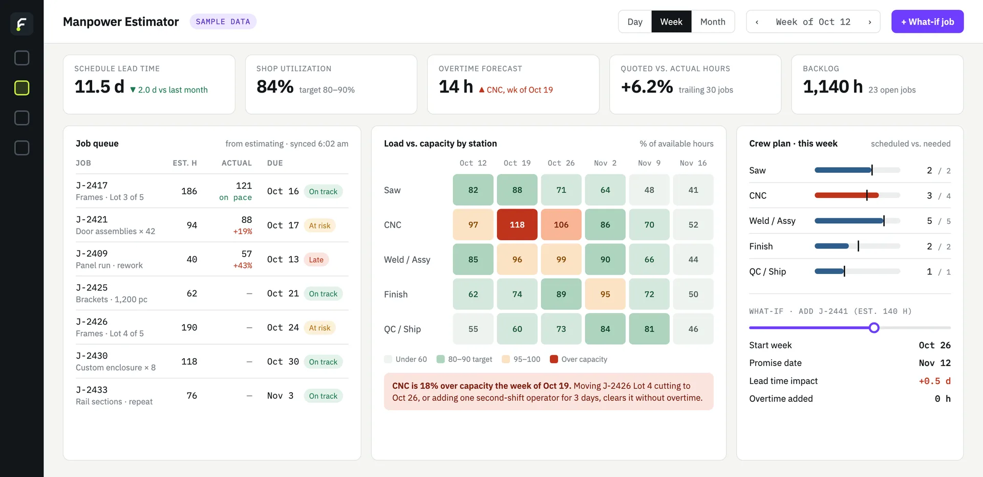 Mock-up of a manpower estimator: job queue, load versus capacity by station, and a crew plan with a what-if tool